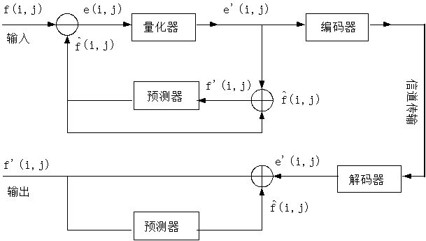 图像压缩算法简介