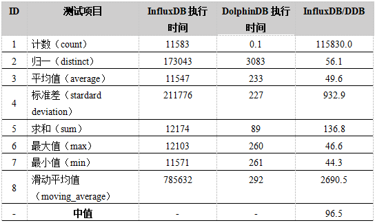 表4. Quotes_Small表计算性能测试结果