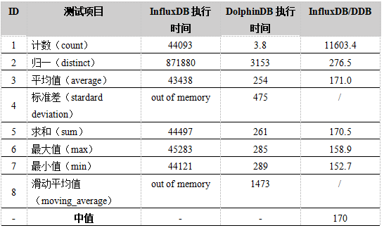 表5. Quotes_Big表计算性能测试结果