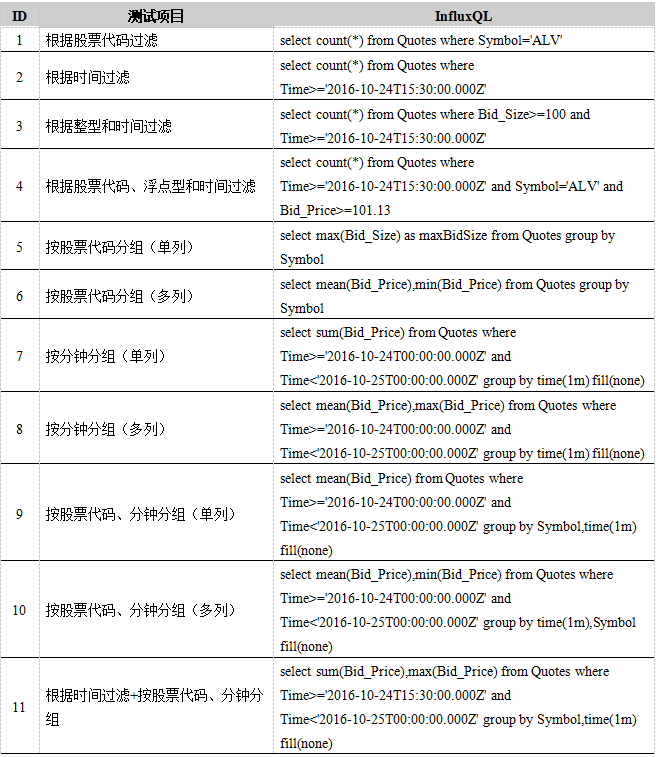 表8. InfluxDB查询性能测试用例