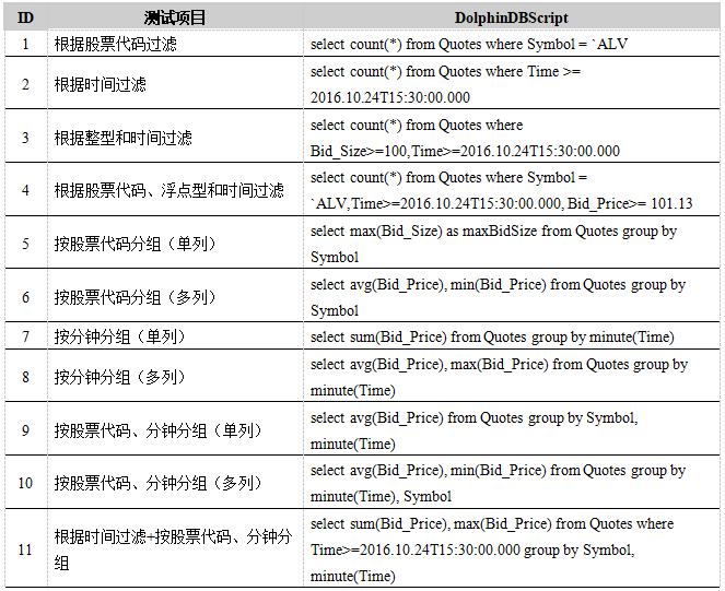 表9. DolphinDB查询性能测试用例