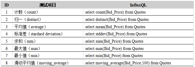 表10. InfluxDB内置函数计算性能测试用例