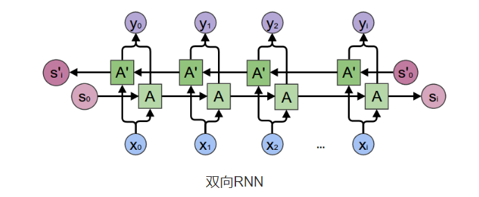 序列模型简介——RNN, Bidirectional RNN, LSTM, GRU