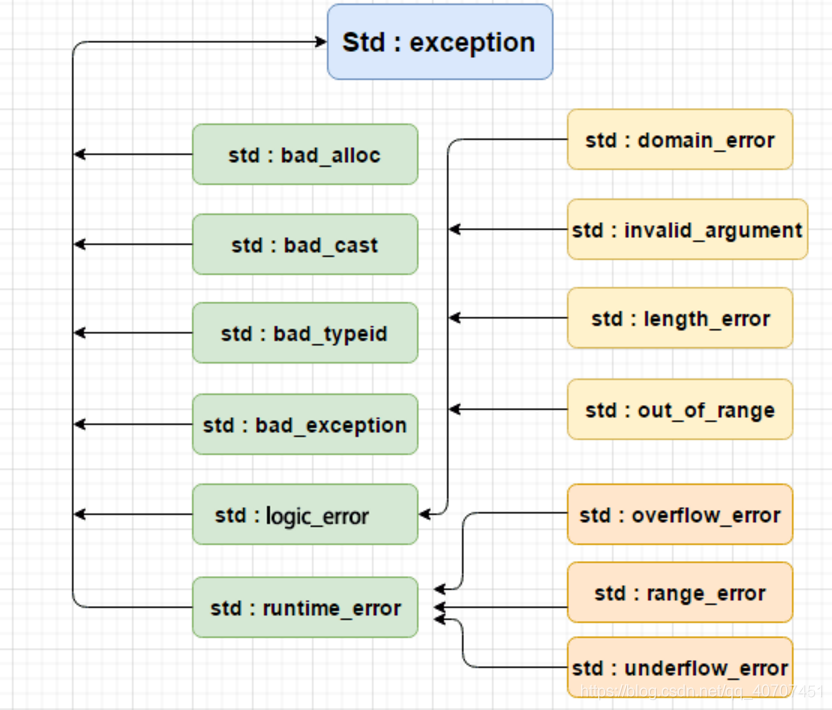 Иерархия исключений c++. Стандартных типов исключений c++. Стандартные исключения с++ иерархия. Класс исключений c++. Cast exception