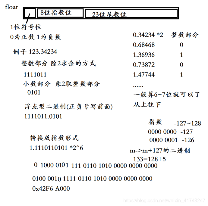 浮点型二进制例子