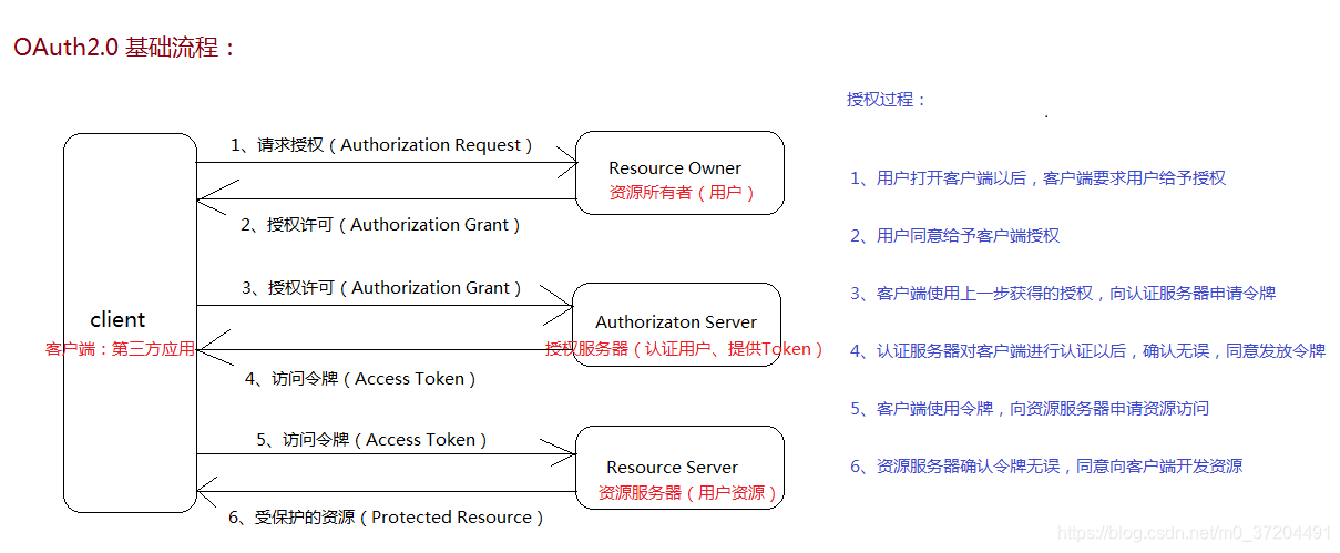 Spring Security Oauth2.0 学习笔记_spring boot oauth2-CSDN博客