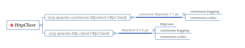 扫清盲点，如何正确的从HttpClient 3.x系统升级到HttpClient 4.x