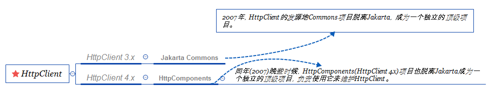 扫清盲点，如何正确的从HttpClient 3.x系统升级到HttpClient 4.x