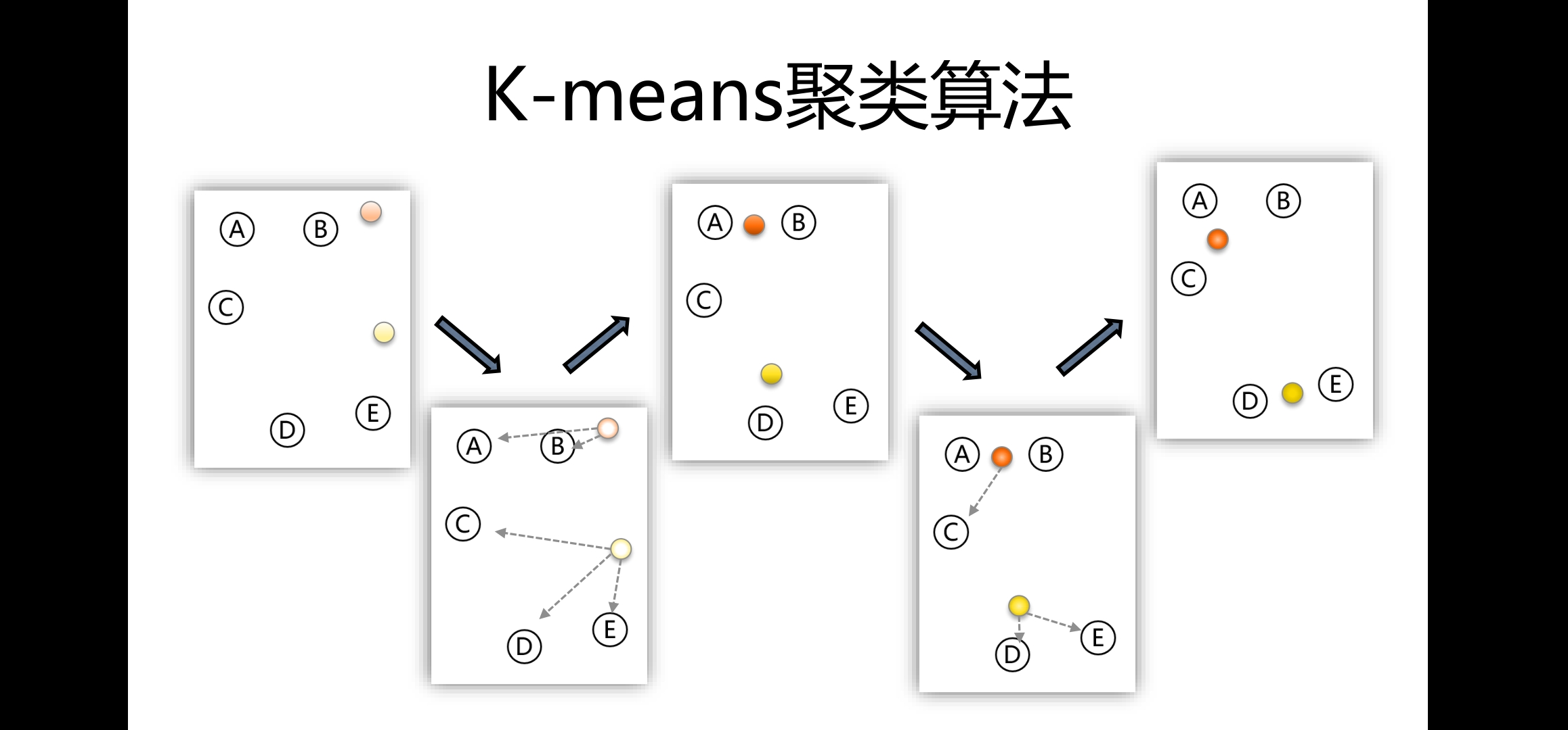 无监督学习kmeans聚类算法学习