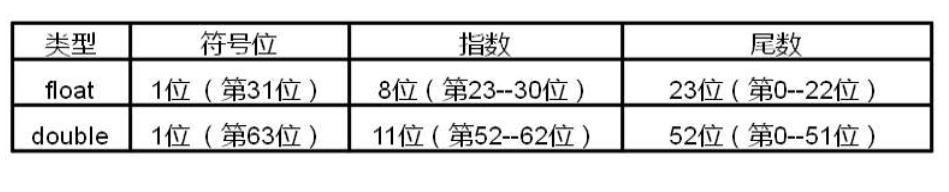 【C语言进阶深度学习记录】三 浮点数(float) 在内存中的表示方法