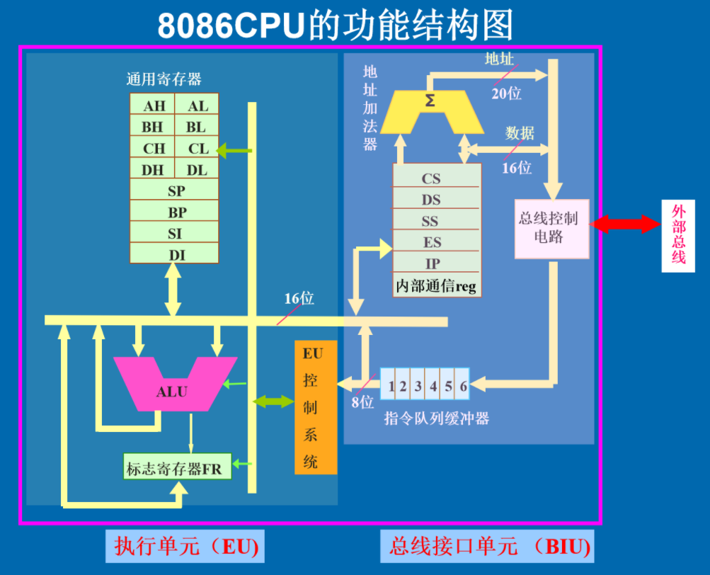 8086内部结构图片