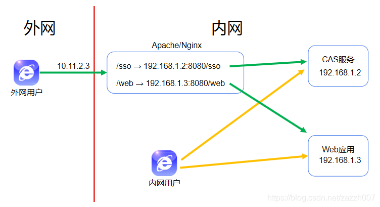 反向代理方案示意图