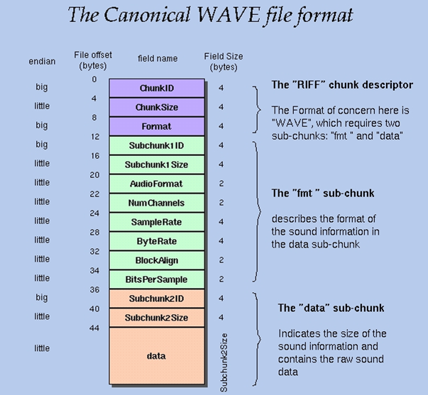 PCM and WAV data structures - Programmer Sought