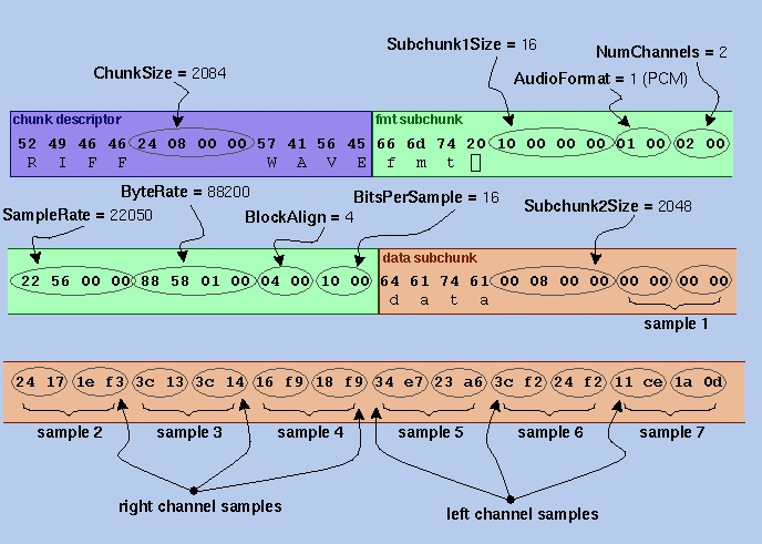 Wav Header parse