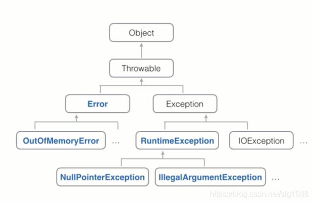 Java异常体系