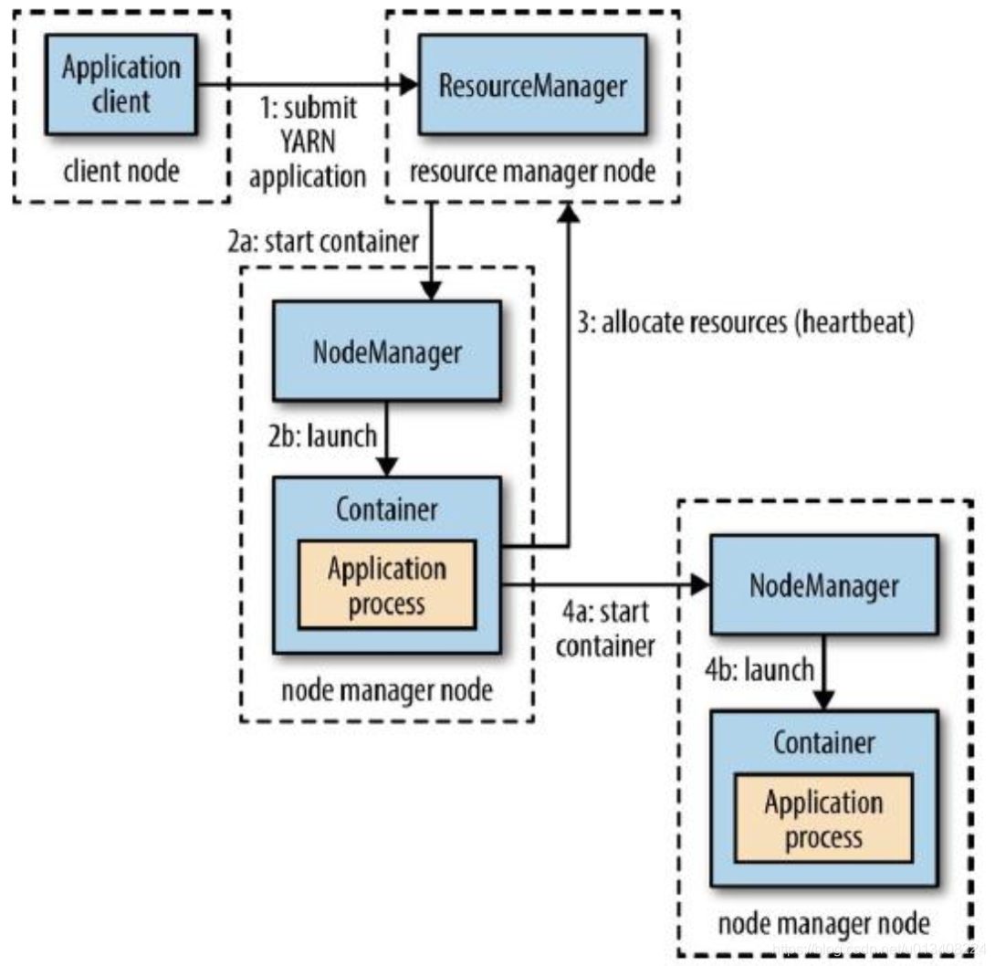 Yarn 的执行流程