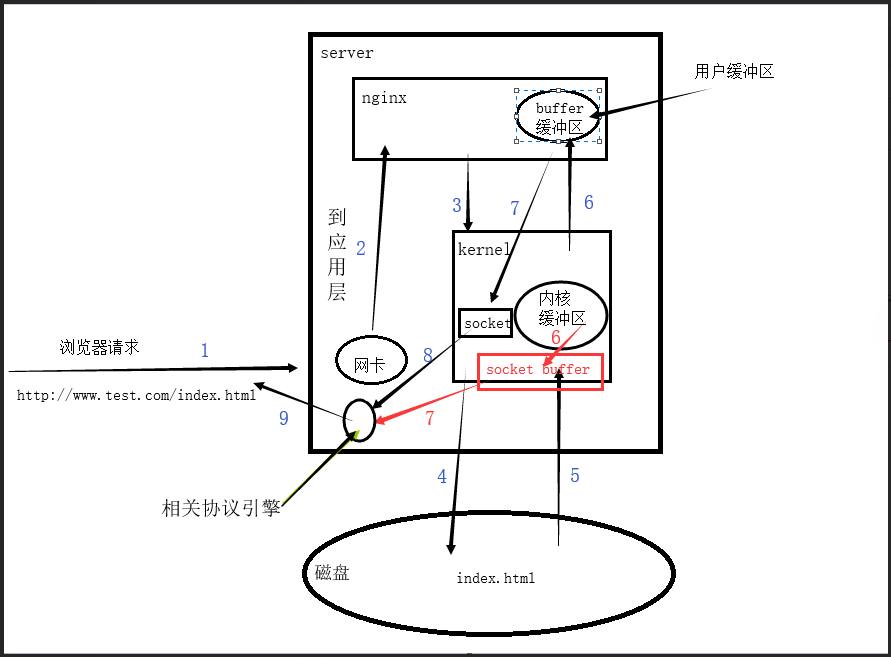 sendfile“零拷贝”和mmap内存映射_sendfile 和mmp-CSDN博客