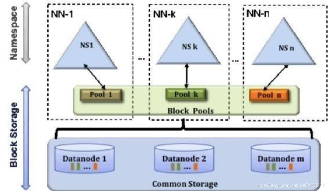 NameNode  Federation