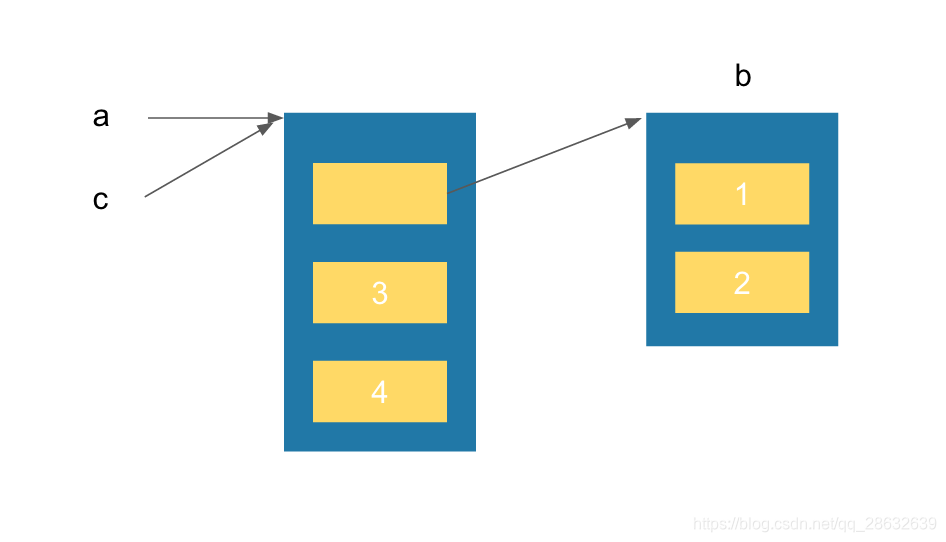 Python Reference Copy Python 引用(Reference)& 浅拷贝(Shallow copy) & 深拷贝(Deep copy)_python ...