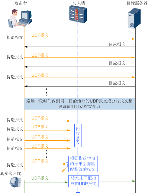 UDP Flood攻击「建议收藏」