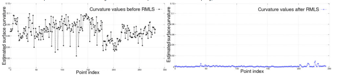 PCL-表面（Surface）Smoothing and normal estimation based on polynomial reconstruction