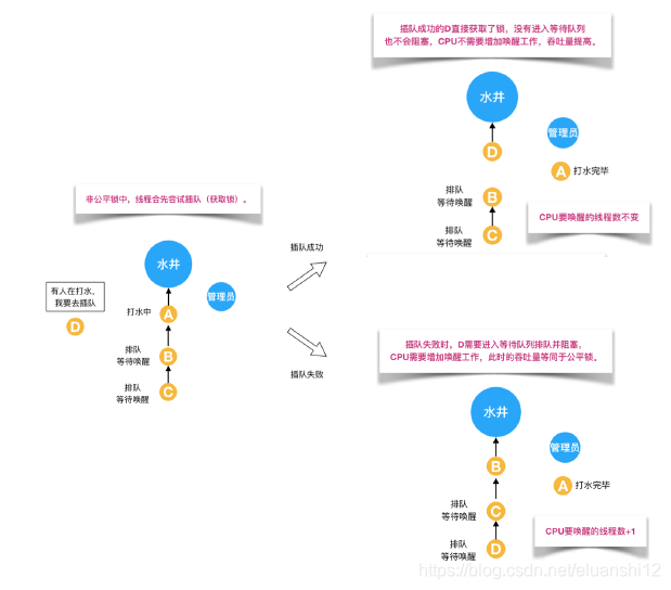 Implementation of unfair locks