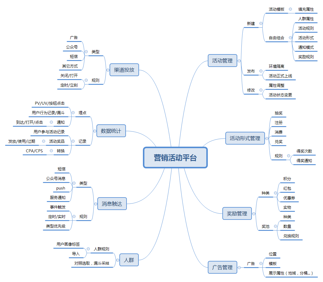 如何构建营销活动平台（二）：业务功能设计