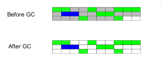 JVM series - garbage collector and memory allocation - Programmer Sought