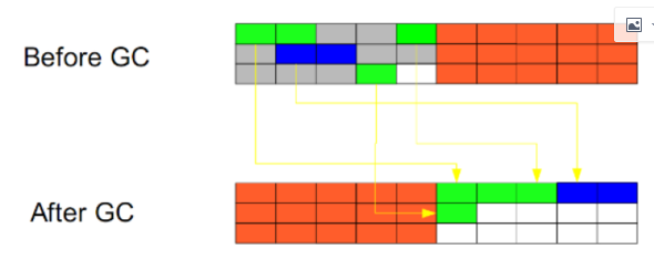 JVM series - garbage collector and memory allocation - Programmer Sought