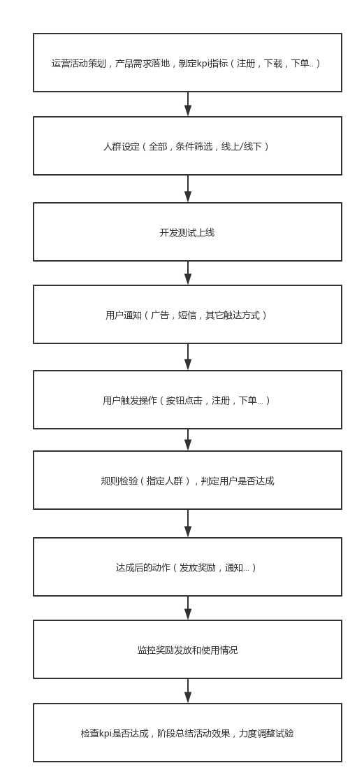 营销活动主流程