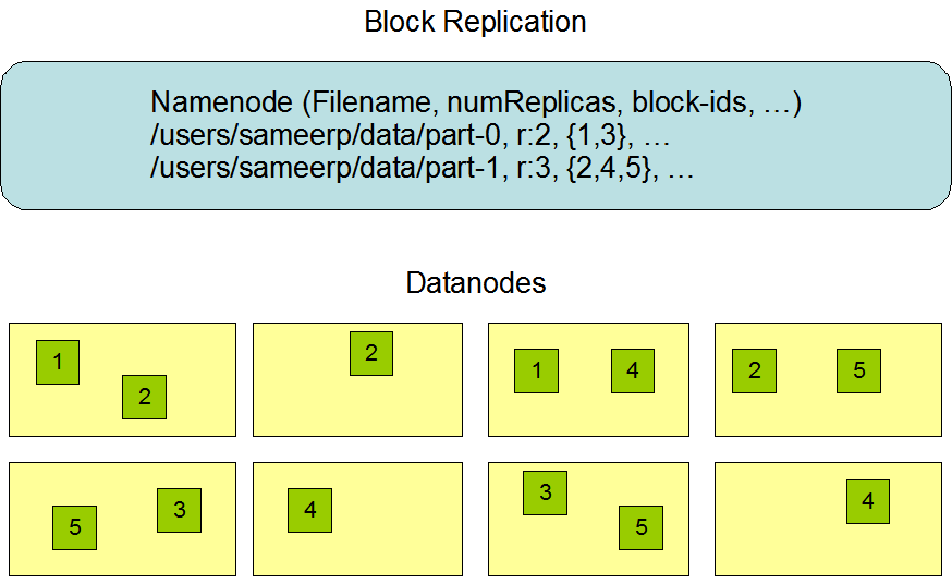 Hadoop2.8.5   分布式文件系统HDFS