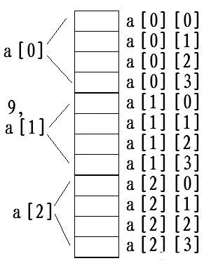 本质计算机内存根本就没有二维及多维数组,因为内存是一维,线性管理的