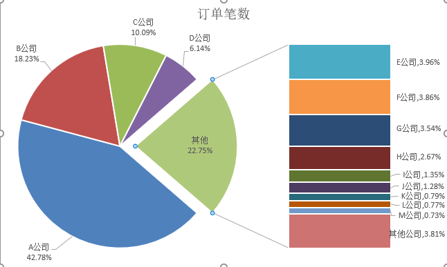 Excel的复合条饼图制作