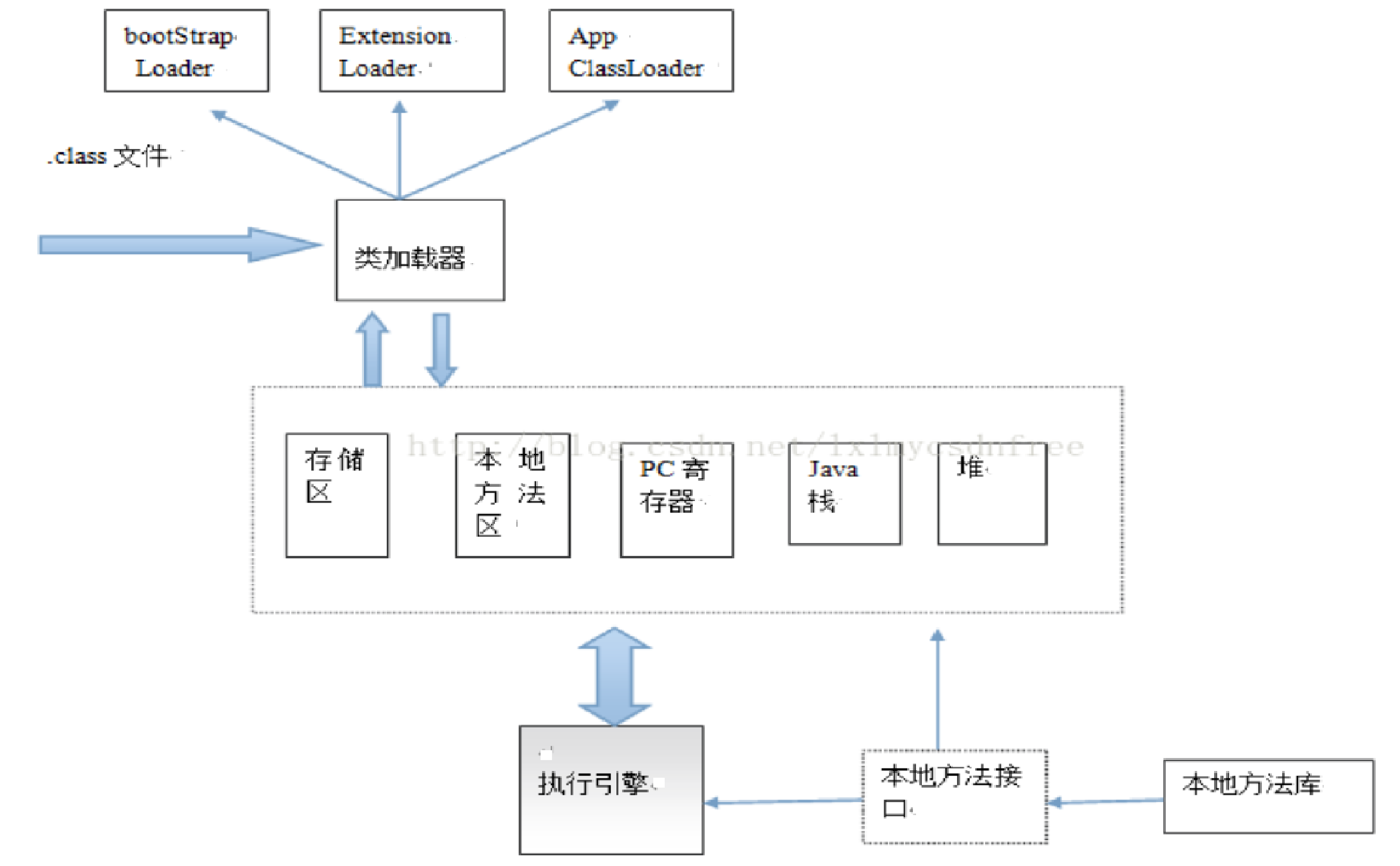 java虚拟机简单介绍