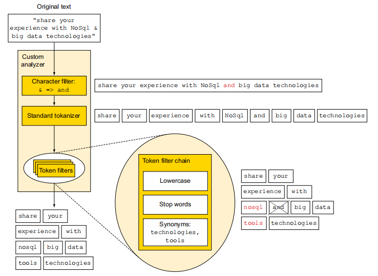 触类旁通Elasticsearch：分析