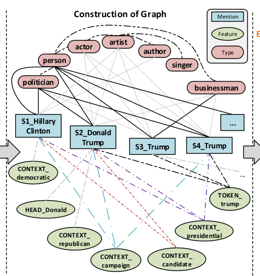 图计算论文笔记--Label Noise Reduction in Entity Typing by Heterogeneous ...