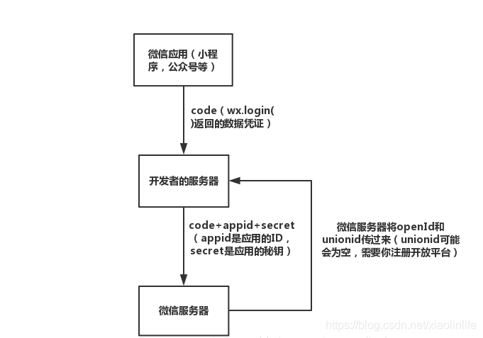 根据微信上的文档简化来的