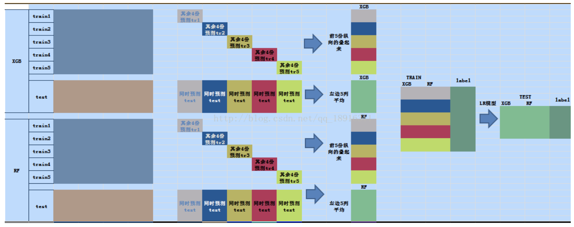 机器学习之Stacking原理与实战_stacking算法原理-CSDN博客