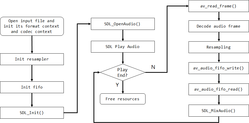 Audio transcoding via FFmpeg - Programmer Sought