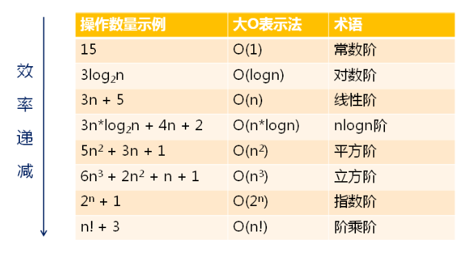 算法的时间复杂度和空间复杂度详解