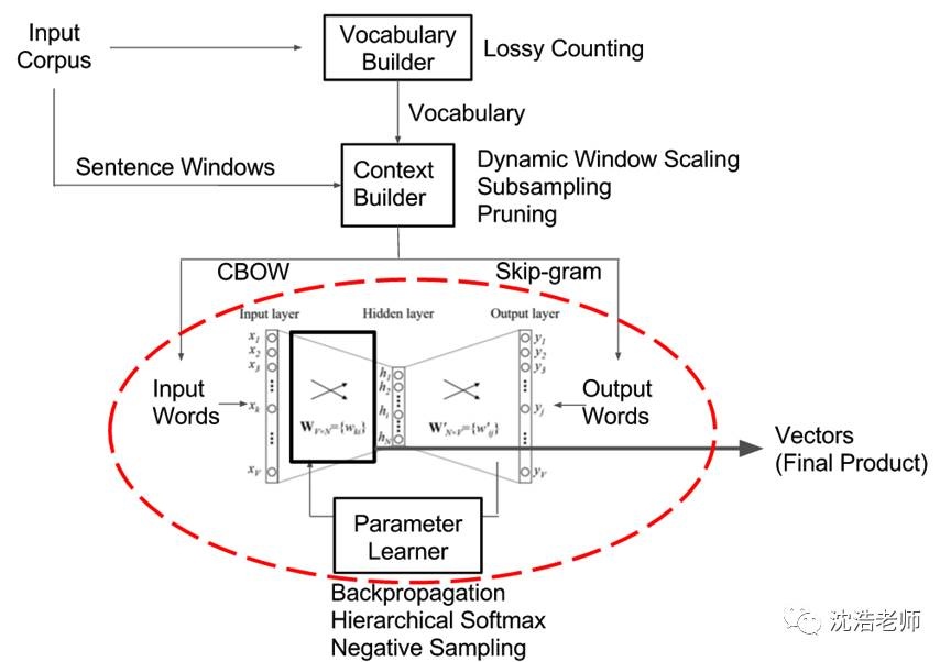 Word2vec pytorch. Word2vec. модель word2vec. word2vec architecture. алгоритм word2vec.