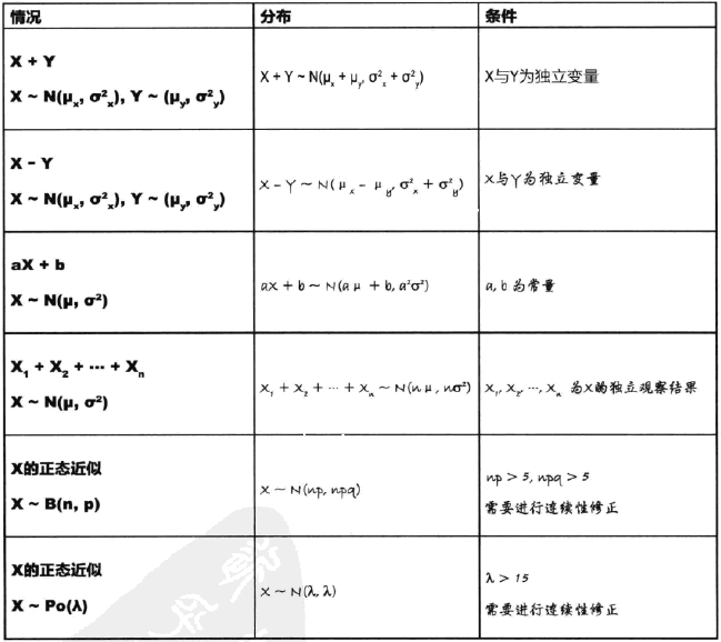 统计学2：随机变量分布规律（二项分布、泊松分布、正态分布）