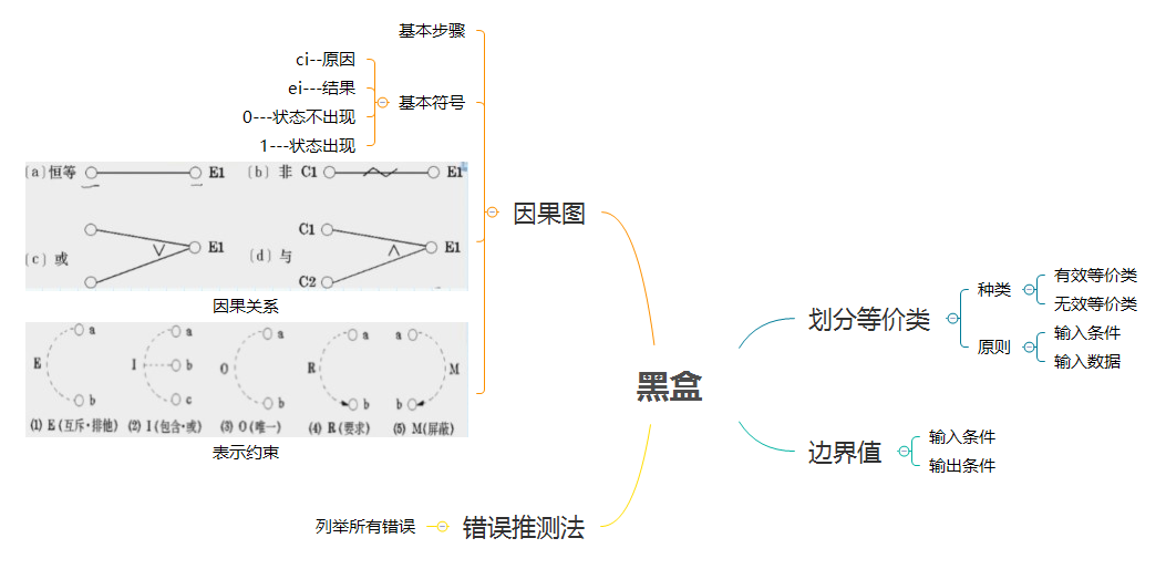 软件工程-软件测试（黑盒）