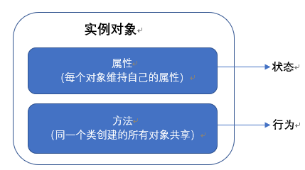 python 类（Class）和实例（Instance）_python instance-CSDN博客