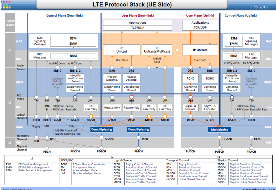 Control channel. LTE Protocol Stack. Стек протоколов LTE. Протокола RRC LTE. Nas LTE.