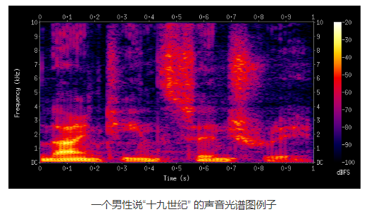 将视觉深度学习模型应用于非视觉领域