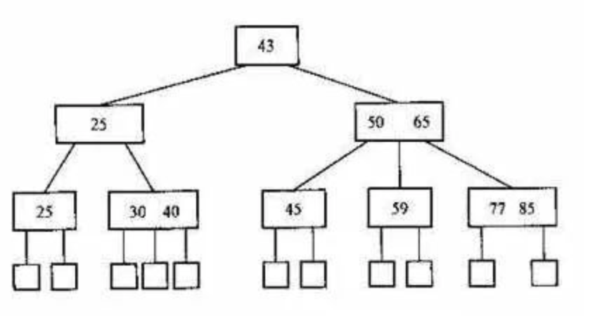 B tree, B+ tree, red black tree - Programmer Sought