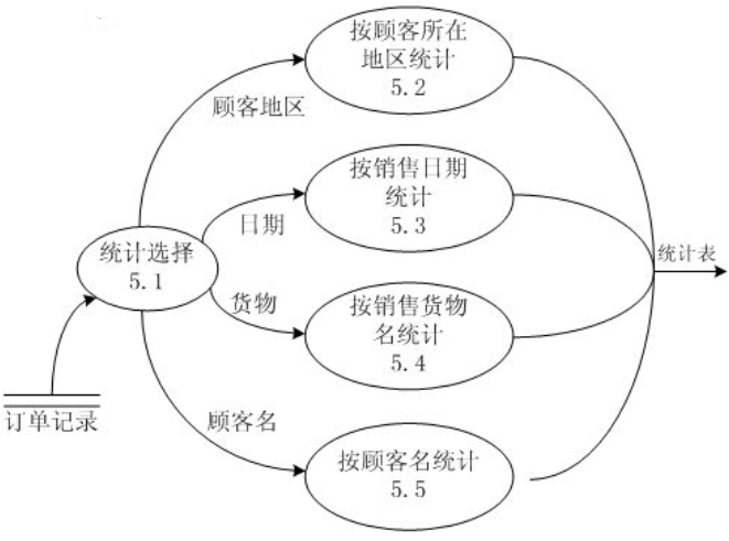 [課程複習] 軟體工程導論之經典題目回顧 (一)選擇題、填空題1