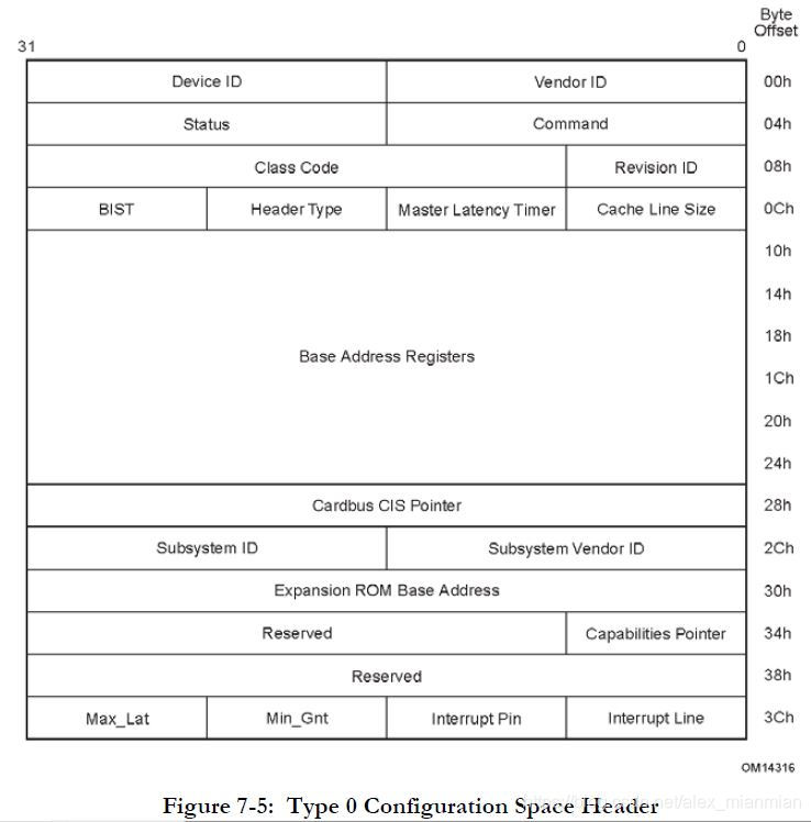 pci configure space type0 header