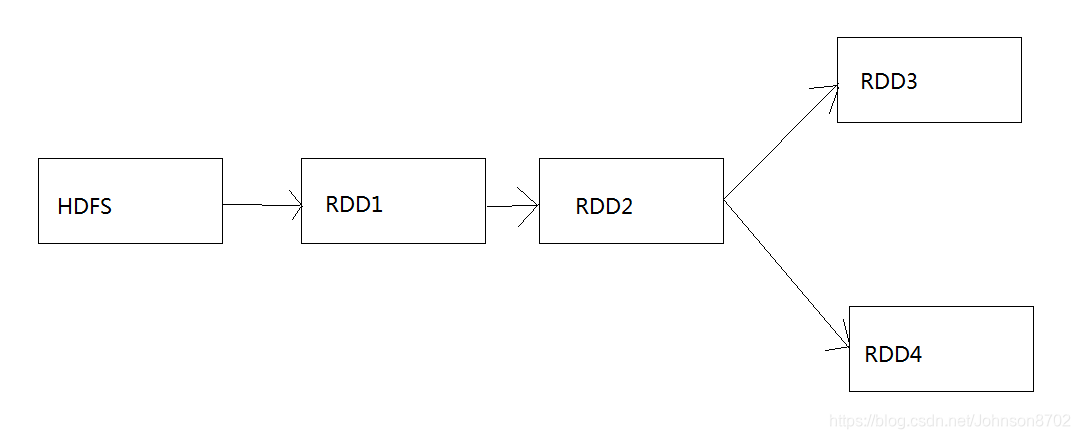 Spark性能调优(三)---在实际项目中重构RDD架构以及RDD持久化_内存rdd3和rdd4-CSDN博客
